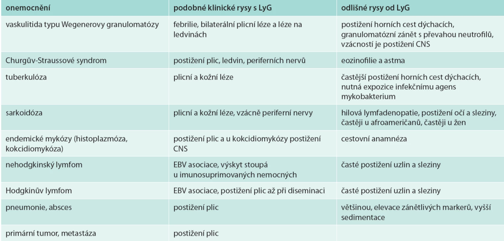 Diferenciální diagnostika lymfomatoidní granulomatózy z klinického pohledu [1,4–6,35]