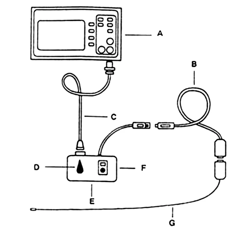 Sestava na měření intrakraniálního tlaku.
A) monitor vitálních funkcí, B) propojovací kabel mezi intrakraniálním čidlem a převodníkem C) propojovací kabel mezi monitorem a převodníkem, D)E)F) Převodník s nulovacími a kalibračními ovladači, G) intrakraniální čidlo, které je sterilně dodávané pro jednorázové použití
