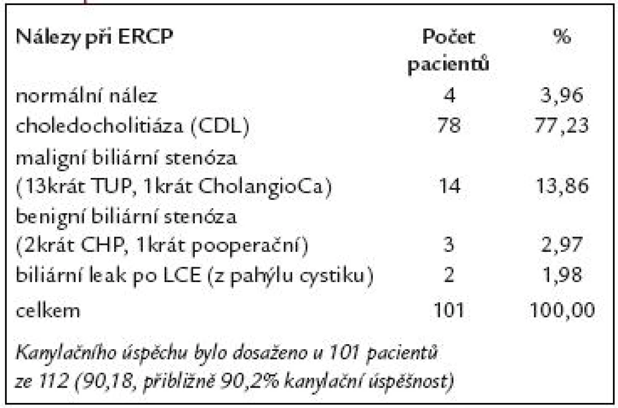 ERCP diagnostika u 112 pacientů po resekci žaludku podle B II.