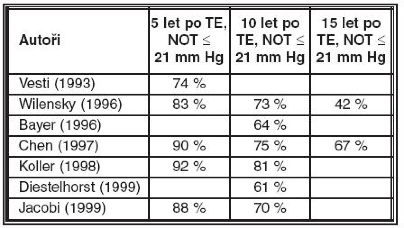 Dosažení NOT ≤ 21 mm Hg s či bez terapie u zahraničních autorů