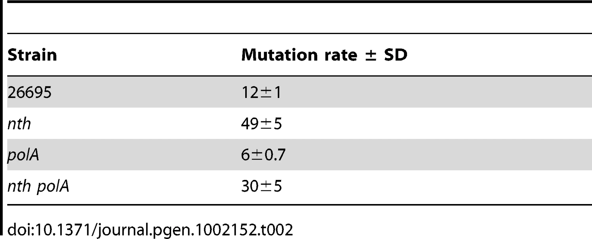 Rates (×10&lt;sup&gt;−8&lt;/sup&gt;) of spontaneous mutation to Rif&lt;sup&gt;r&lt;/sup&gt;.