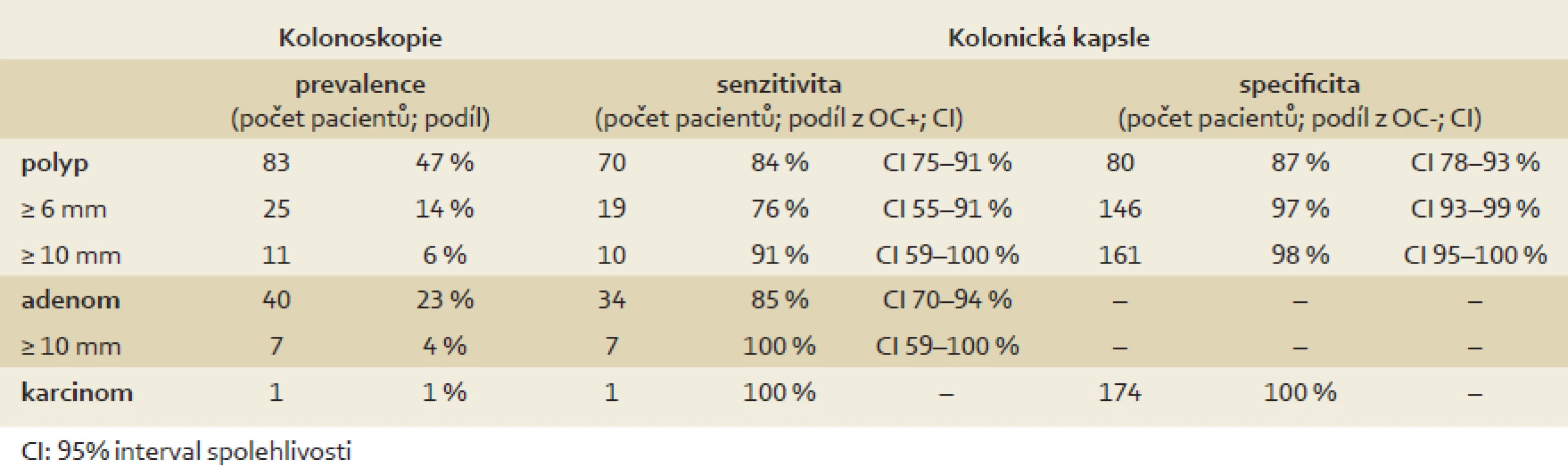 Porovnání kolonické kapsle a optické kolonoskopie v detekci kolorektální neoplazie (per patient analýza, n = 175).
Tab. 2. Accuracy of colon capsule in colorectal neoplasia detection (per patient analyses, n = 175).