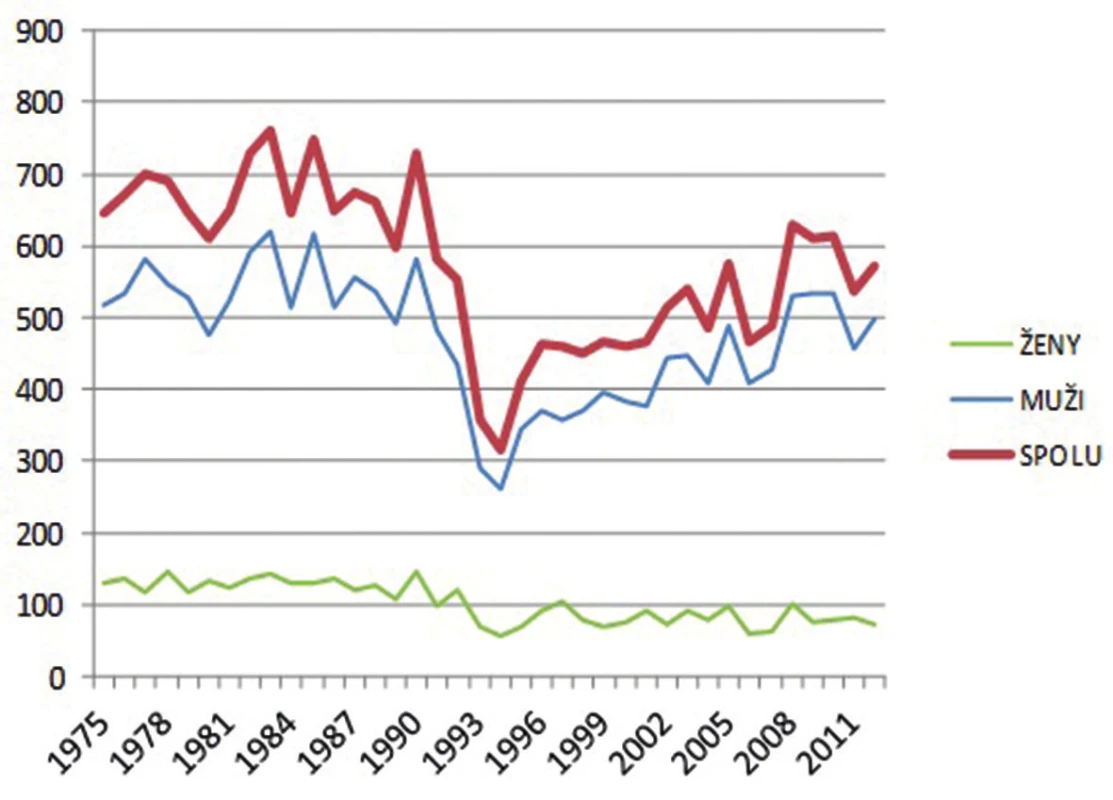 Vývoj počtu samovrážd v SR (1975-2012).