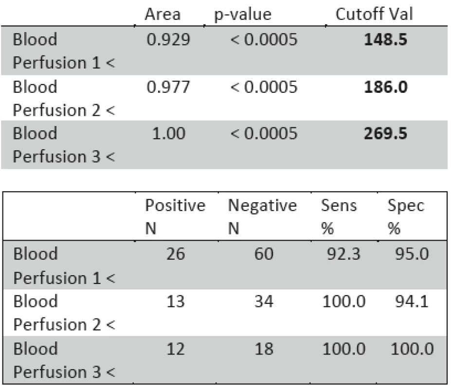 ROC analýza (Area-plocha pod křivkou; p-value - signifikance pro nulovou hypotézu: Area = 0.5; Cutoff Val-hodnota perfúze, uváděná v perfúzních jednotkách indikující provedení operace; Posit. N-počet pozitivních indikací, Negat. N-počet negativních indikací; Sens %- sensitivita (%); Spec %- specificita (%).