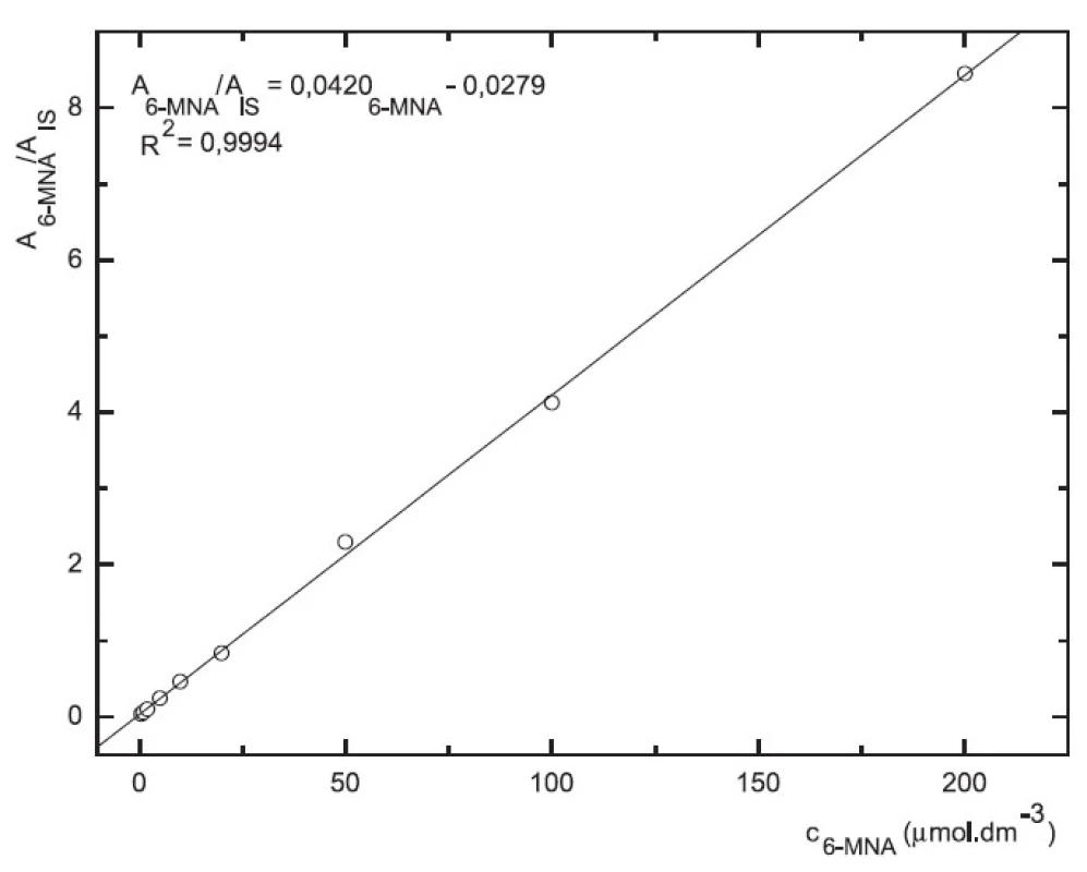 Závislost odezvy standardních roztoků 6-MNA na koncentraci (kolona Supelcosil LC-18 15cm × 4,6 mm 5 μm; ACN : 0,1% TFA 50 : 50 0,3 ml.min-1; nástřik 30 μl, MS m/z 171, m/z 185)