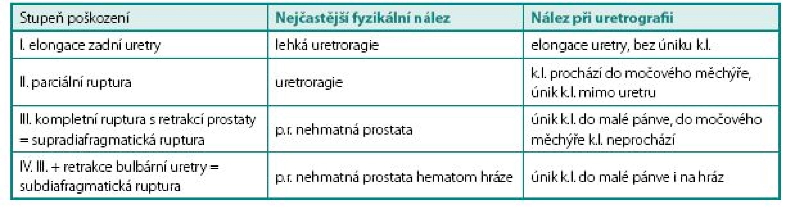 Klasifikace traumat zadní uretry podle stupně poškození
Table 4. Classification of posterior urethral injuries according to the degree of damage