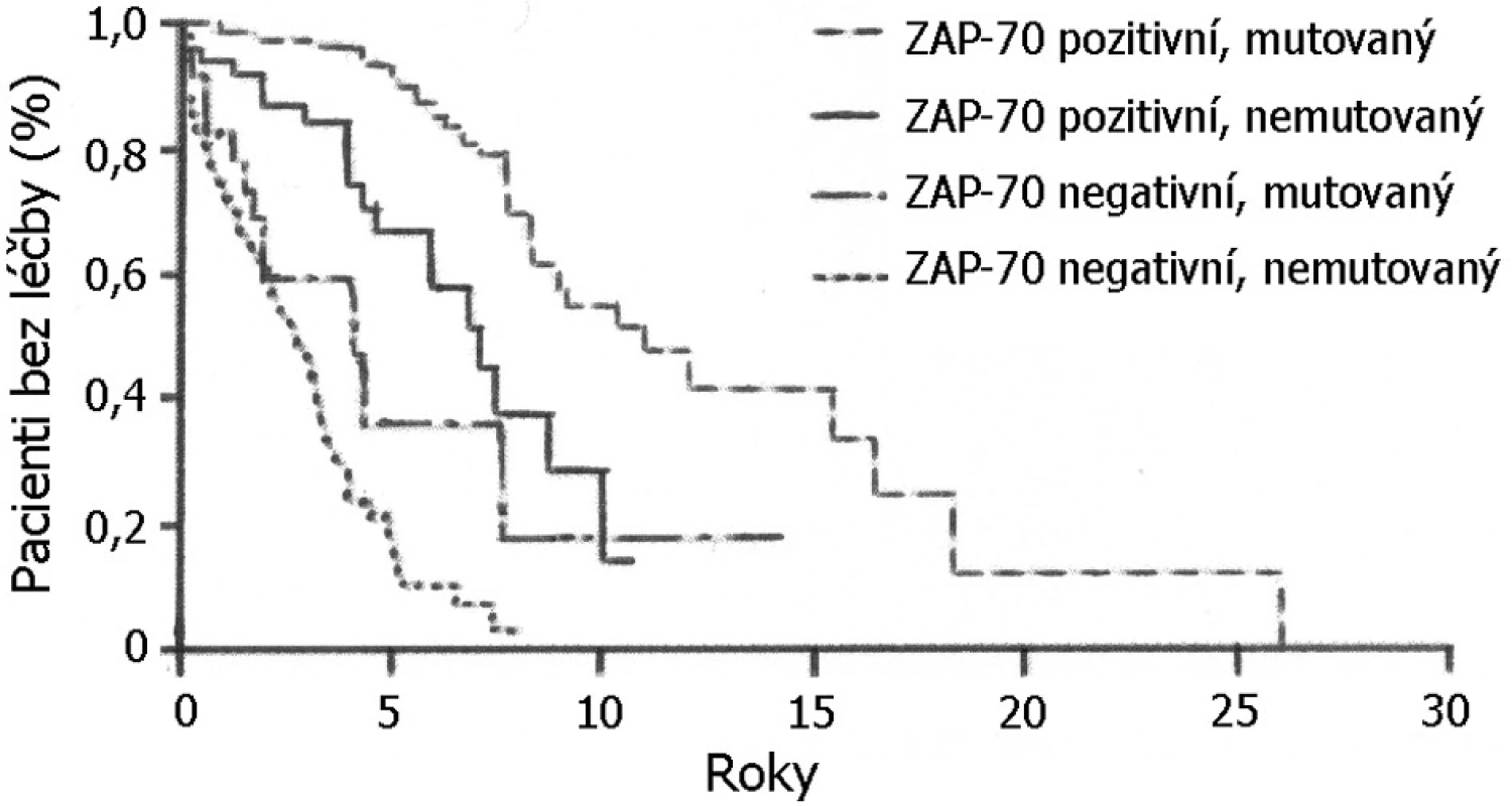 Vztah mezi ZAP-70, mutačním stavem a časem od diagnózy do první terapie u pacientů s chronickou lymfatickou leukemií. Rozdíly mezi nemocnými ZAP-70+ s nemutovaným (spodní křivka) nebo mutovaným IgVH (křivka nad ní) nedosáhly statistické signifikance. Rozdíly u ZAP-70- nemocných podle mutačního stavu statisticky signifikantní jsou, nejlepší prognózu měli pacienti ZAP-70- s mutovaným IgVH (horní křivka). Podle: Rassenti et al., 2004 (40).