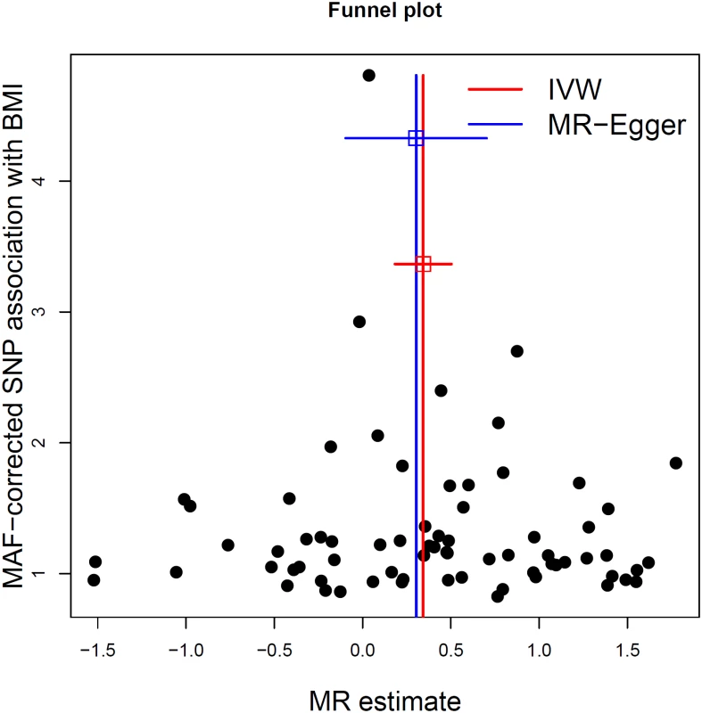 MR-Egger regression funnel plot for BMI on MS analysis.