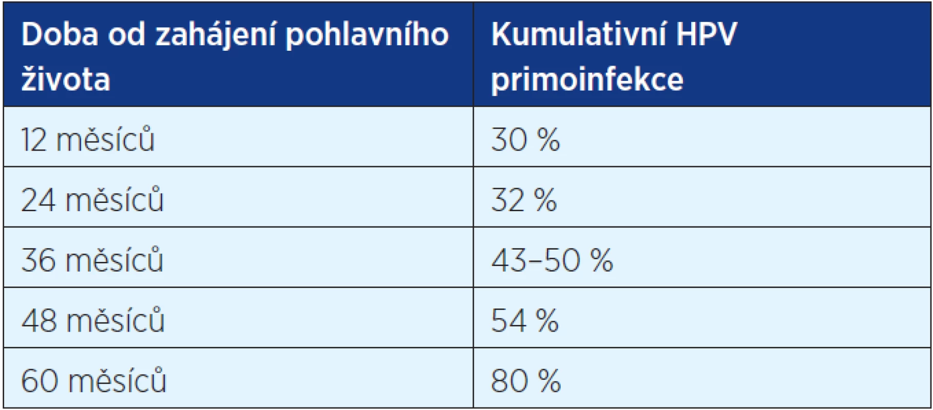 Kumulativní HPV primoinfekce u žen po zahájení pohlavního života (3, 5)