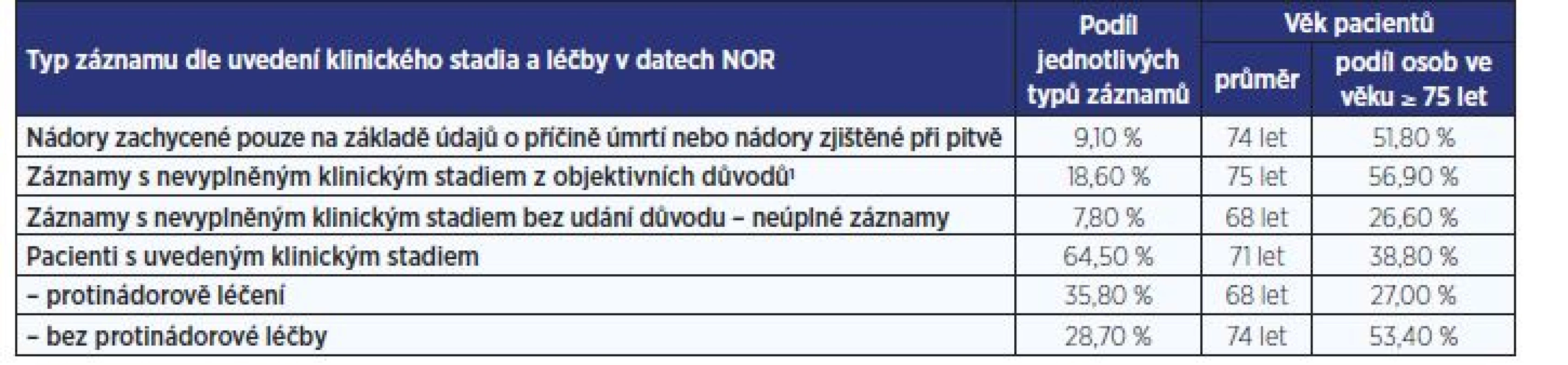 Struktura a kvalita záznamů NOR o zhoubných novotvarech žlučníku a žlučových cest<br>
(diagnózy C22.1 a C23–C24 za období 2007–2016; 10 463 záznamů)