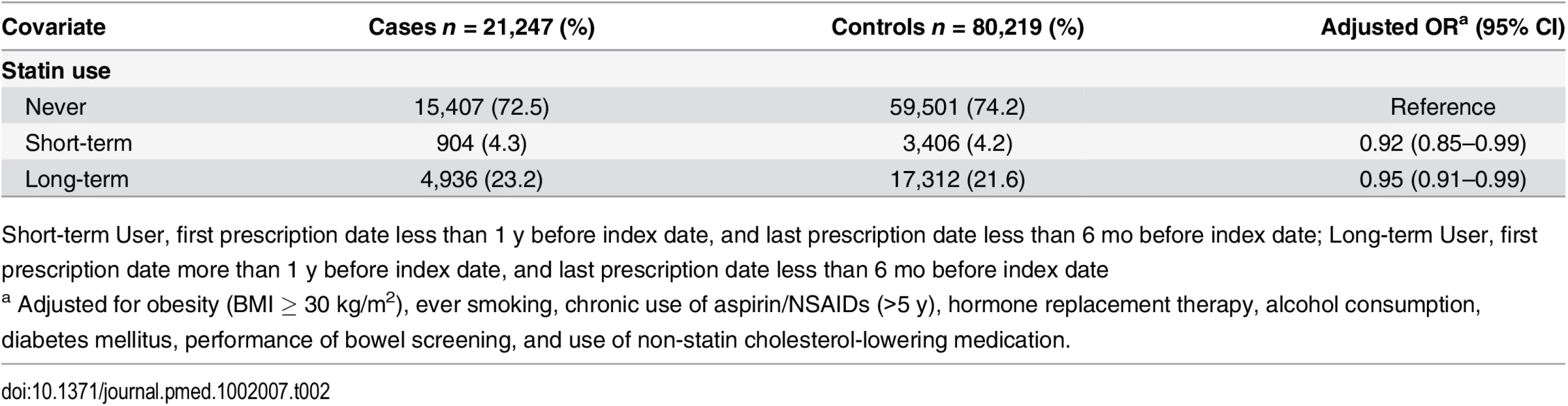 ORs for colorectal cancer risk in statin users relative to nonusers.
