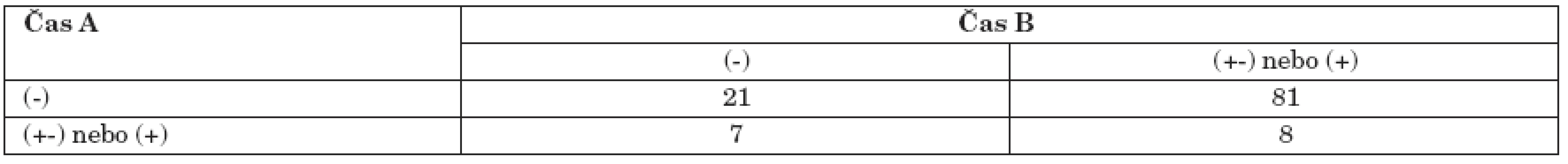 Hodnocení změny mezi časy A a B (6 měsíců po absolvování programu), N=117, McNemarův test.