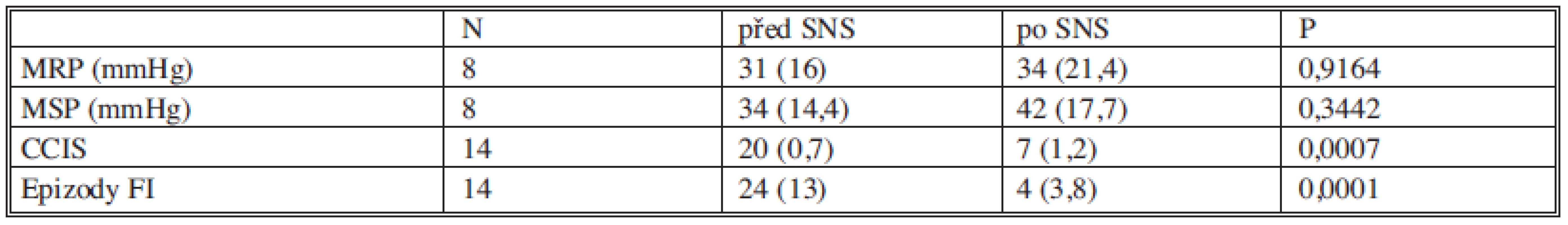 Souhrn hodnocení funkčních výsledků před SNS a po SNS (uvedeny jsou průměrné hodnoty se směrodatnou odchylkou).
Tab. 5. Assessment summary of functional pre- and post- SNS outcomes (mean values with standard deviations are presented).