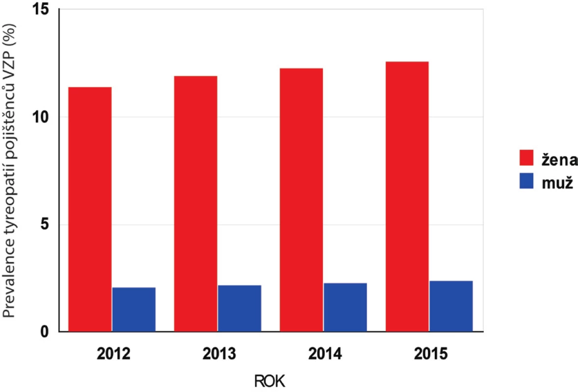 Prevalence tyreopatií pojištěnců VZP v letech 2012–2015. Celkový počet pojištěnců činil v jednom roce přibližně 6 000 000 (viz tab. 1), na ose Y je prevalence výskytu tyreopatií (%) v jednotlivých letech podle unikátního rodného čísla a kódu diagnóz E00–E07.