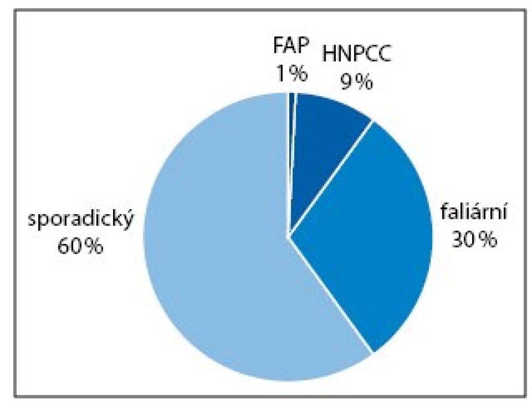 Výskyt kolorektálního karcinomu (odhad). FAP – familiární adenomatózní polypóza, HNPCC – hereditární nepolypózní kolorektální karcinom.