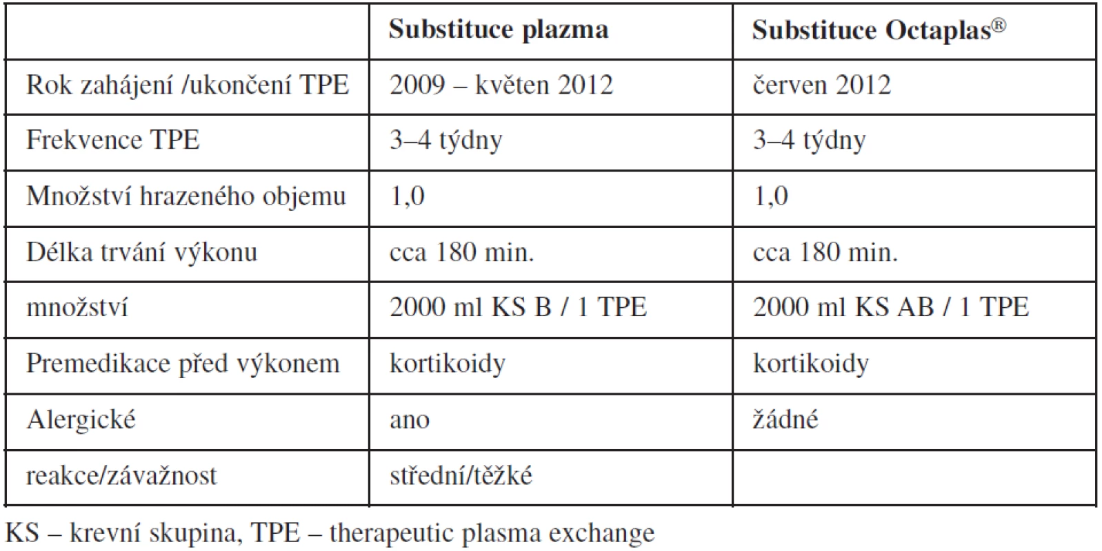 Srovnání TPE při substituci plazmou a přípravkem Octaplas&lt;sup&gt;®&lt;/sup&gt; u jedné pacientky s vrozenou formou TTP.