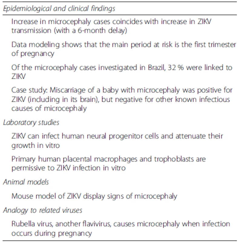 Evidence for a causal link between ZIKV and microcephaly