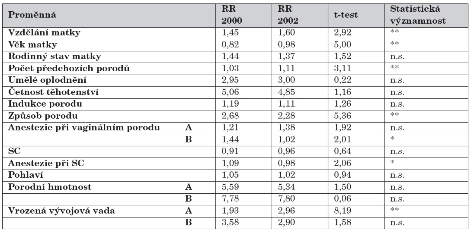 Novorozenci podle způsobu výživy a rizikových faktorů, t-test (porovnání RR let 2000 a 2002).