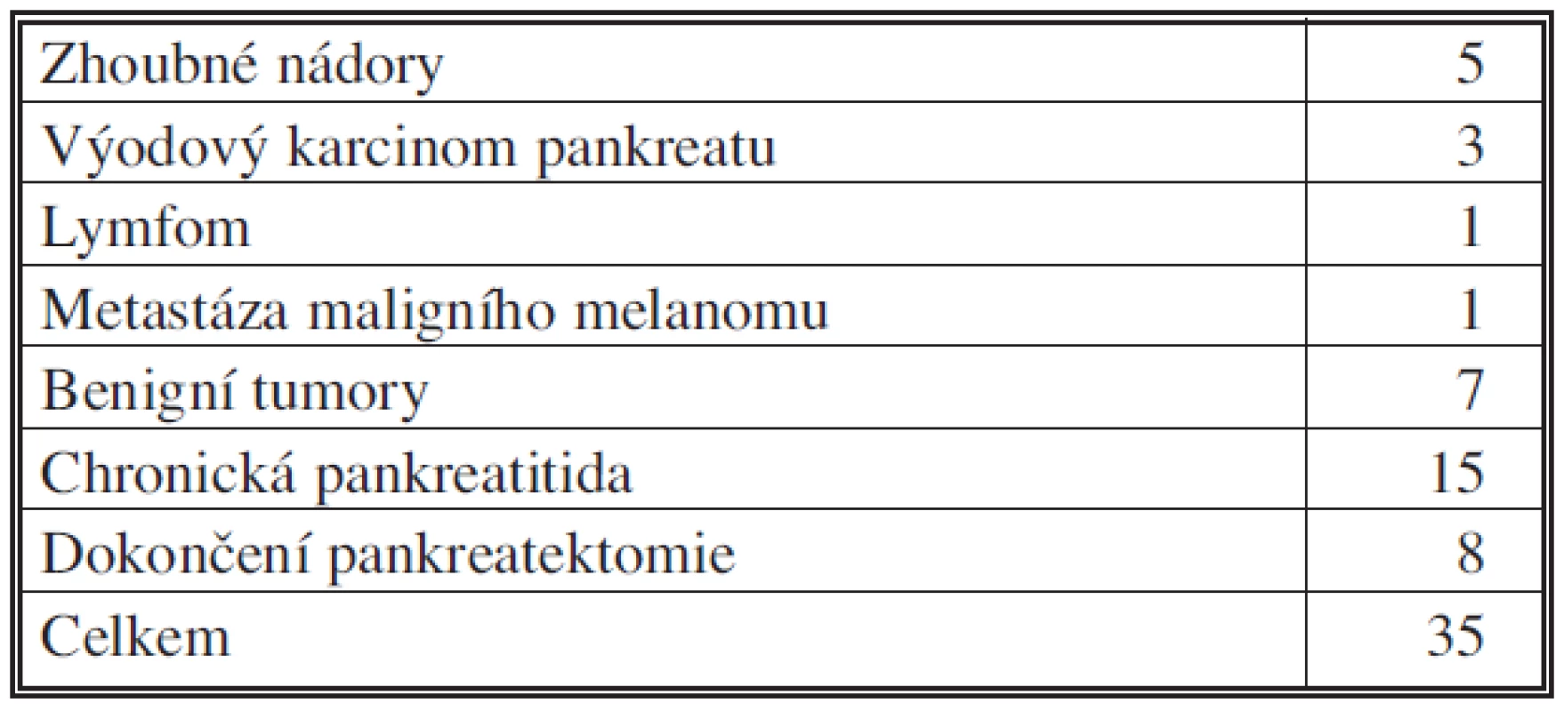 Levostranné resekce pankreatu podle diagnóz, 2006 – IX.2010