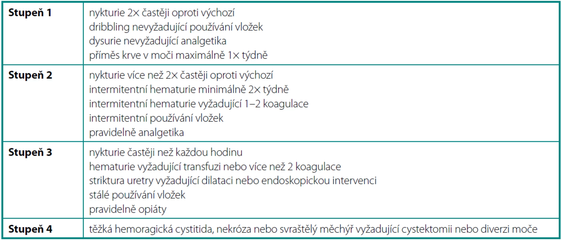 RTOG/FC-LENT kritéria pro chronickou urinární toxicitu
Table 2. RTOG/FC-LENT late urinary toxicity criteria