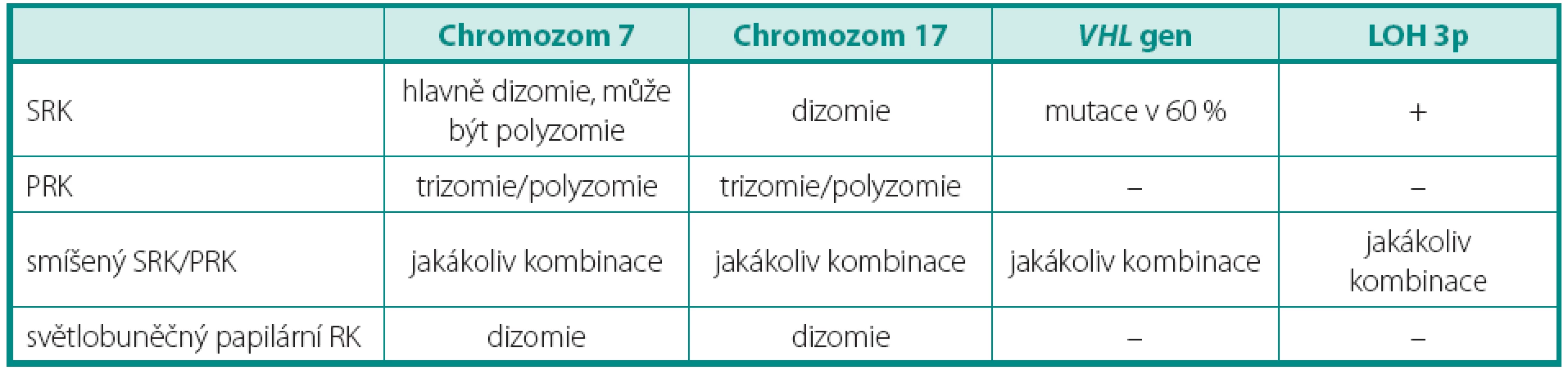 Genetický profil světlobuněčných nádorů
Table 1. Genetic profile of tumors composed of clear cells