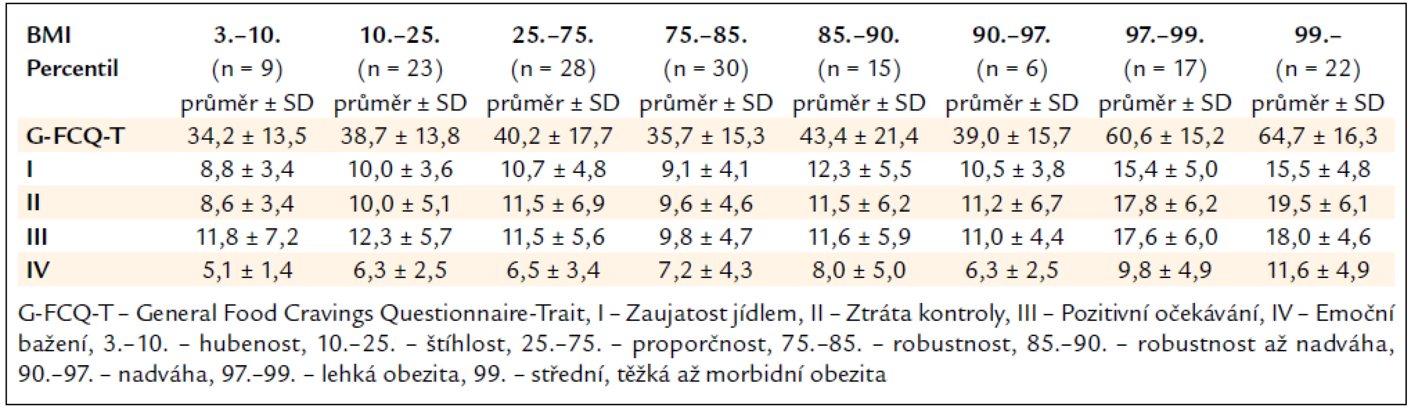 Průměrné hrubé skóre G-FCQ-T a jeho subškál u osob rozdělených podle percentilových tabulek BMI pro příslušný věk.