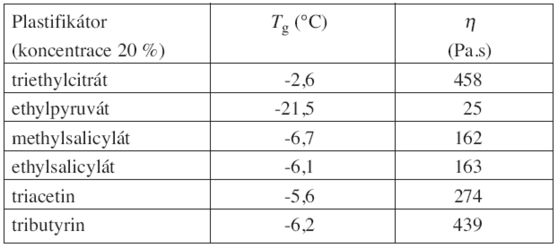 Hodnoty teploty skelného přechodu a dynamické viskozity oligoesteru plastifikovaného vybranými plastifikátory
