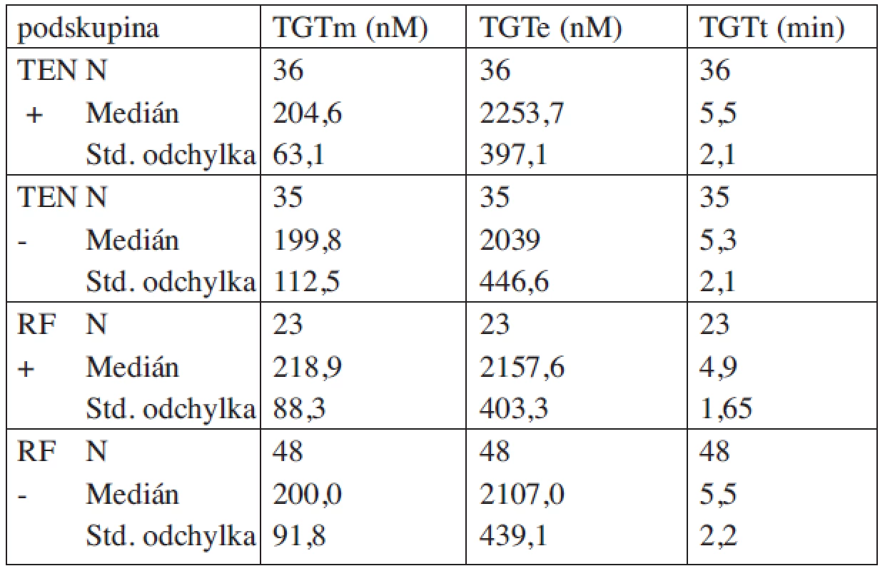 Výsledky parametrů TGT v podskupinách pacientů s trombofilní mutací.