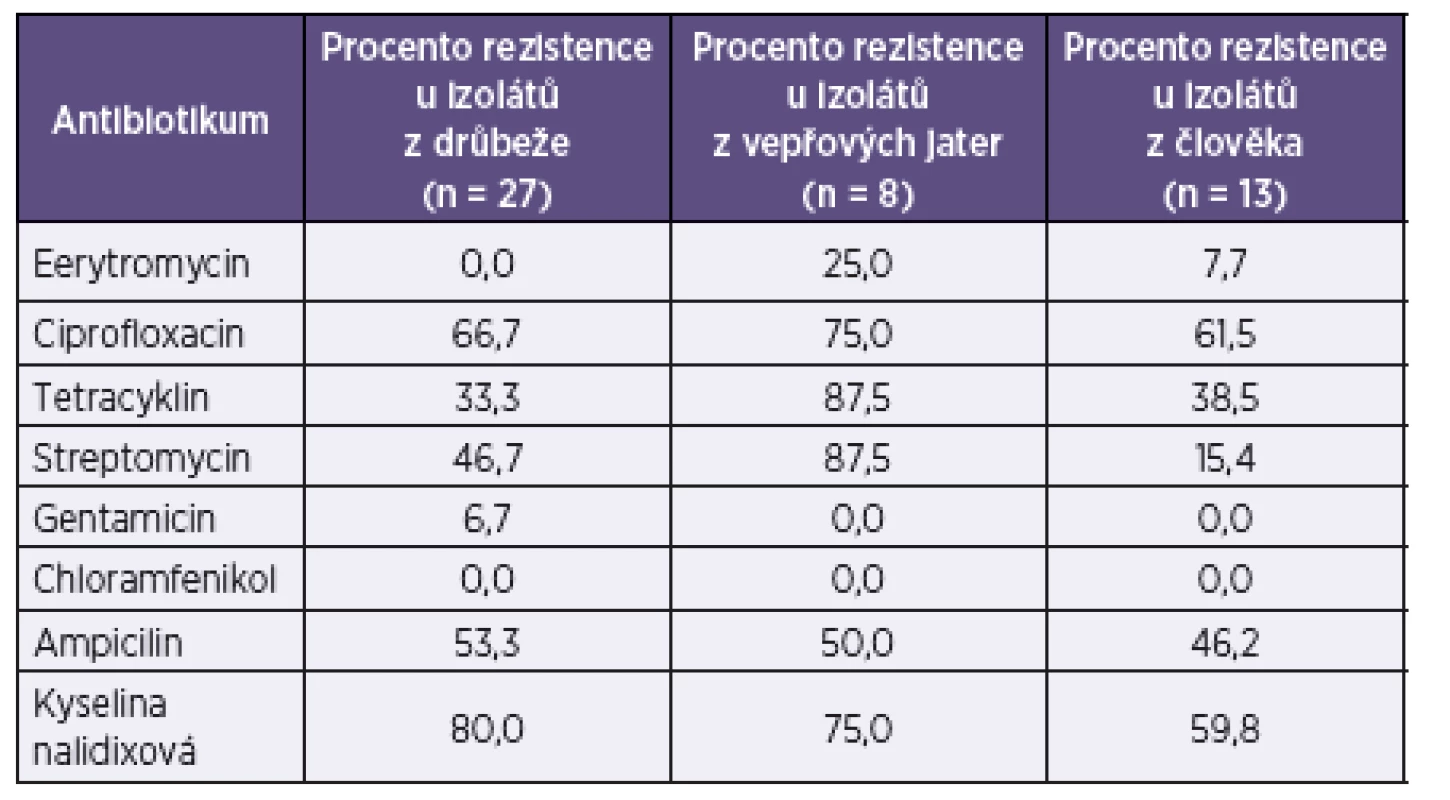 Přehled rezistence k antimikrobiálním látkám u izolátů <i>C. coli</i>
Table 5. Overview of antimicrobial resistance in <i>C. coli</i> isolates
