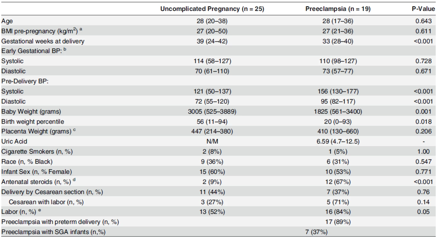 Clinical characteristics of uncomplicated pregnancy (n = 25) and preeclampsia (n = 19) groups for placental evaluations.