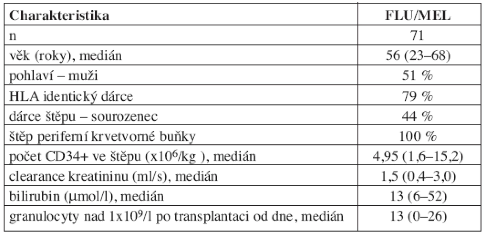 Charakteristiky souboru pacientů s předtransplantační přípravou FLU/MEL.