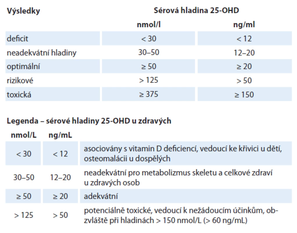 Kritéria hladiny 25-OHD u zdravých dle NHANES 2011 (National Health and Nutrition Examination Survey).