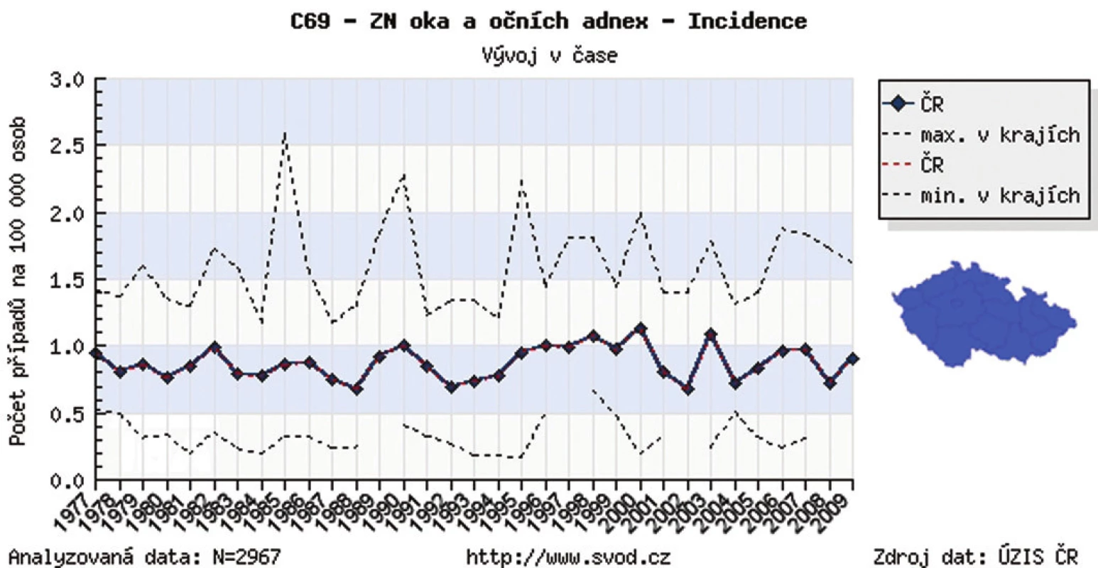 Zhubný nádor oka a adnex v ČR – incidencia – vývoj v čase v r. 1977–2009 (výskyt na 100 000 obyvateľov)