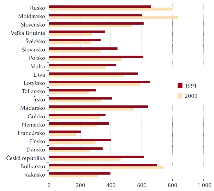 Úmrtnosť na choroby obehovej sústavy v krajinách Európy v rokoch. 1991 a 2000 na 100 tisíc obyvateľov.
