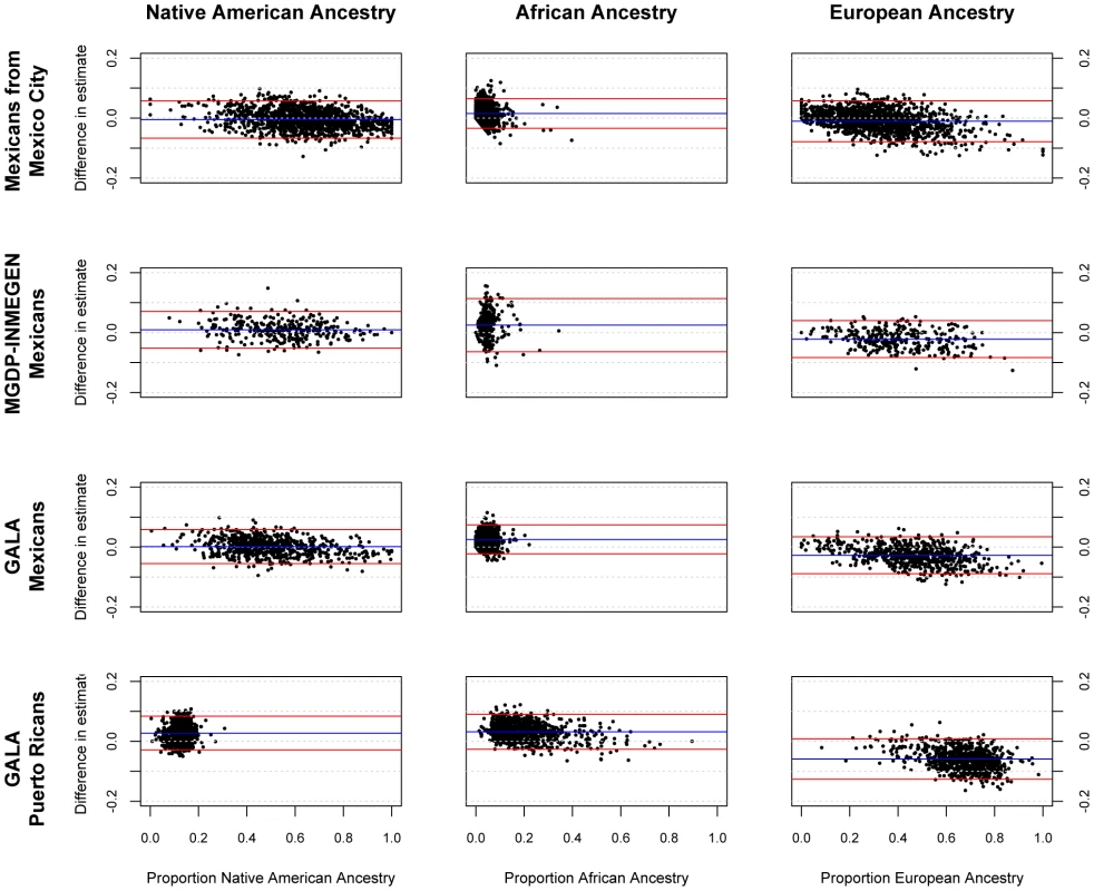 Bland-Altman plots showing error in individual ancestral estimates using AIMs to ancestral estimates using GWAS data.