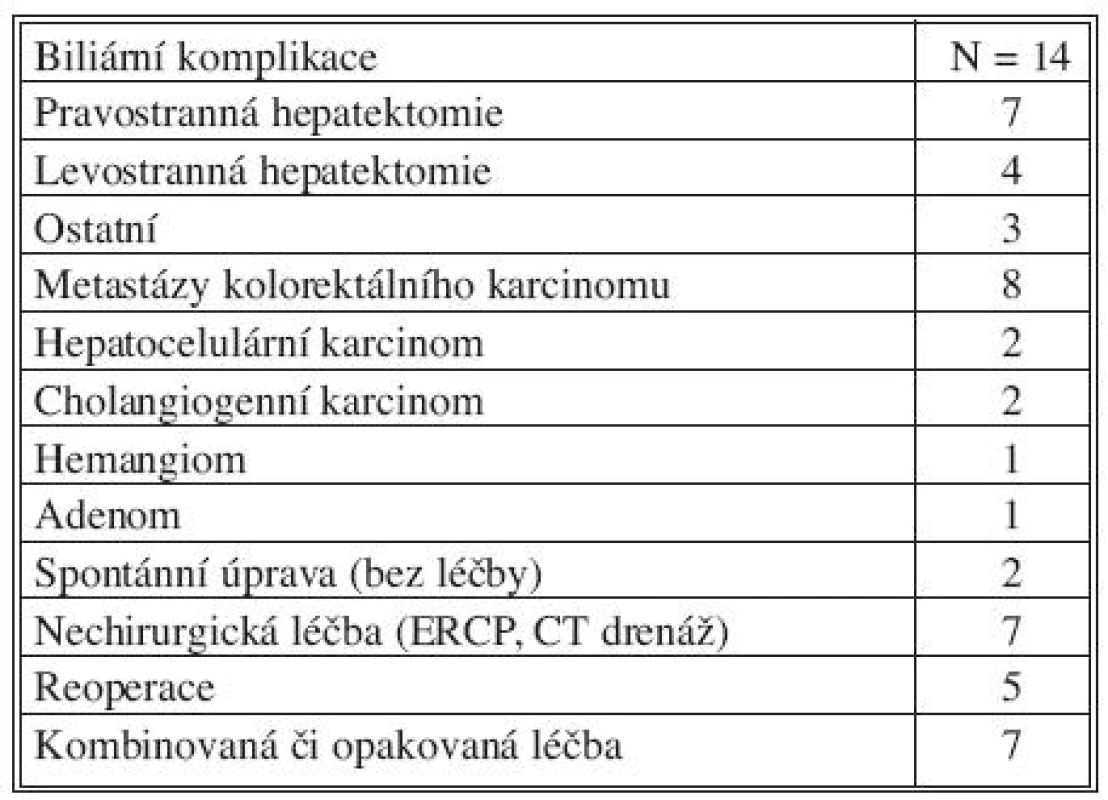Charakteristika nemocných s biliárními komplikacemi
Tab. 2. Characteristics of patients with biliary complications