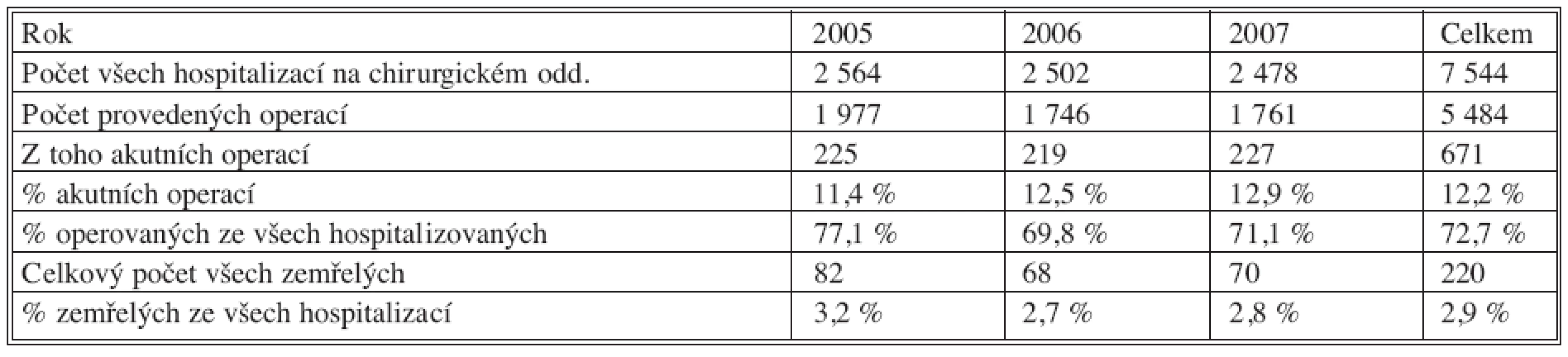 Kvantitativní údaje o činnosti chirurgického oddělení v létech 2005–2007
Tab. 1. Quantitative data on the surgical department’s activities in 2005–2007