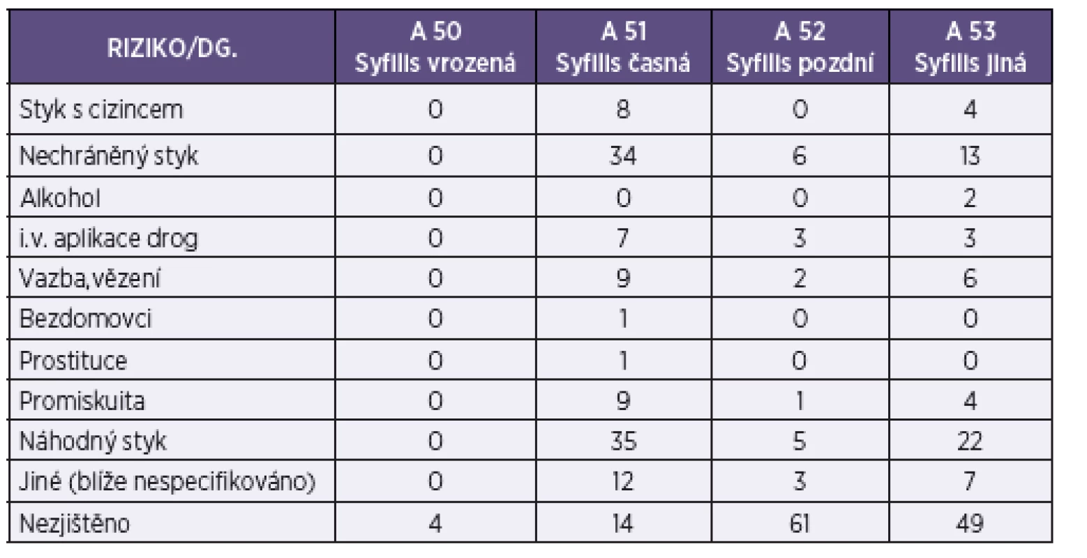 Rozdělení hlášených případů syfilis podle rizikového chování ve východočeském regionu v letech 1999–2011
Table 1. Distribution of reported cases of syphilis by high-risk behaviour in the East Bohemian Region, 1999–2011