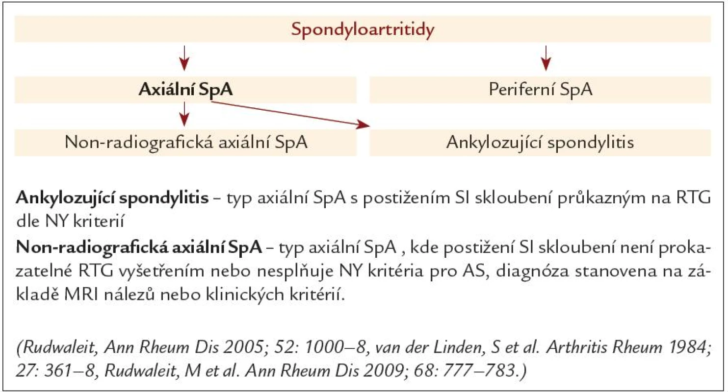 Rozdělení spondyloartritid.