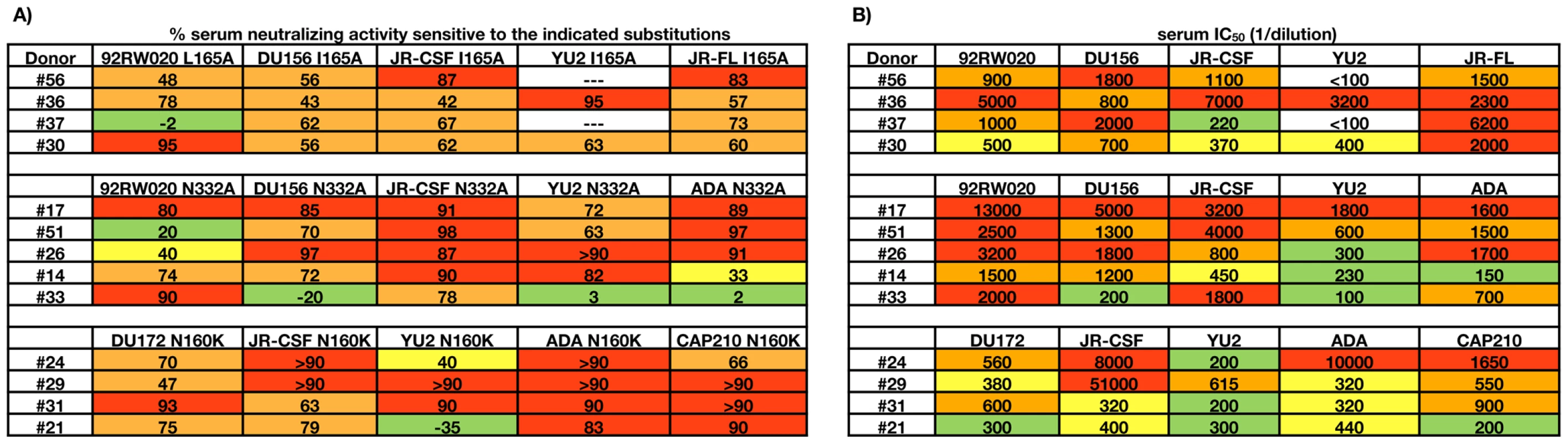 Effects of single amino acid substitutions on broad serum neutralizing activity.