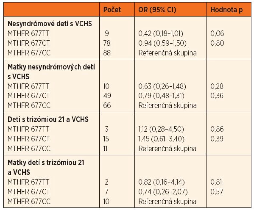Pomer rizík (OR; 95% CI) výskytu genetického polymorfizmu 677 C‒˃T u nesyndrómových detí s VCHS a ich matiek, detí s trizómiou 21 a VCHS a ich matiek oproti kontrolnej skupine.