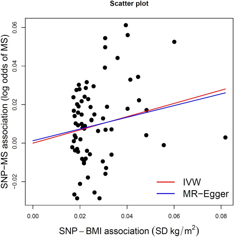 MR-Egger regression scatterplot for BMI on MS analysis.