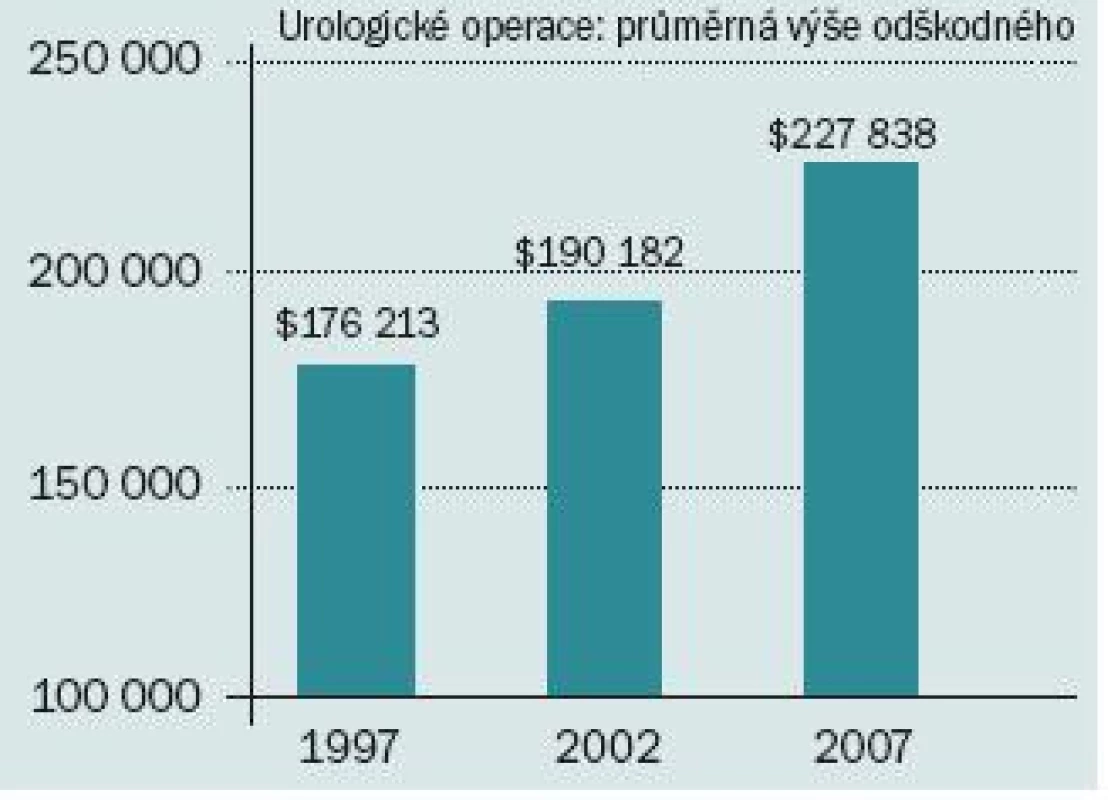 Vývoj průměrné výše odškodného vyplaceného v letech 1997–2007.

