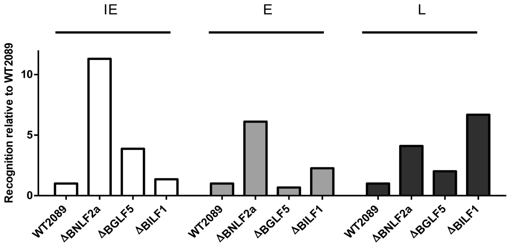 Direct comparison of the relative effects of BNLF2a, BGLF5 and BILF1 on T cell recognition of IE, E and L lytic epitopes using B-cells transformed with ΔBNLF2a, ΔBGLF5 and ΔBILF1 viruses.