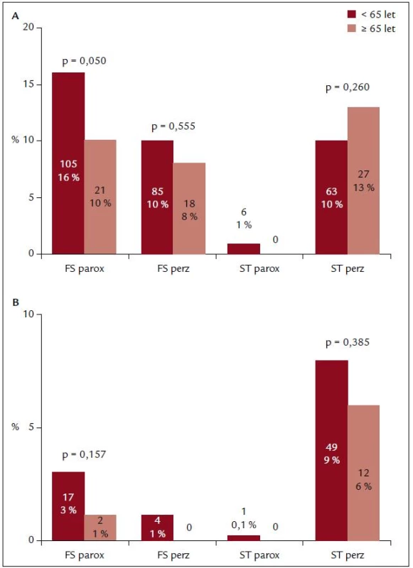 Zastoupení různých typů recidivující arytmie u pacientů před první (panel A) a druhou (panel B) opakovanou ablací. Pouze před první opakovanou ablací recidivovala paroxysmální FS častěji u mladších pacientů, v ostatních kategoriích nebyl signifikantní rozdíl.