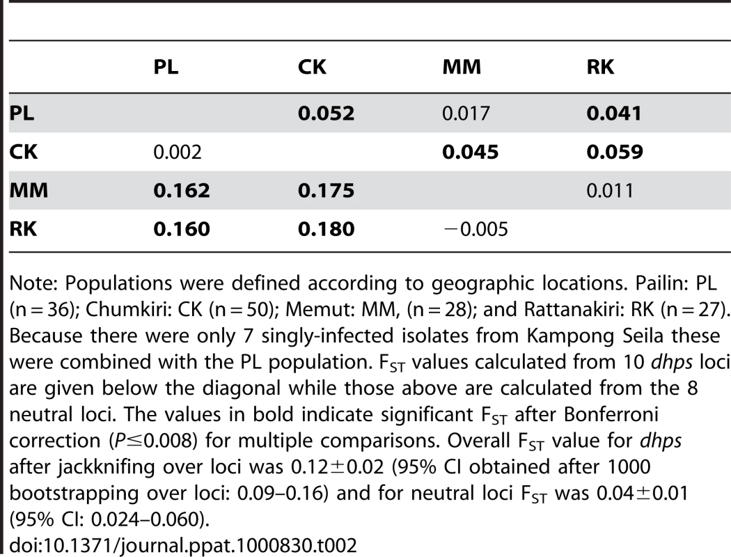 Pairwise F<sub>ST</sub> comparisons between four populations in Cambodia.