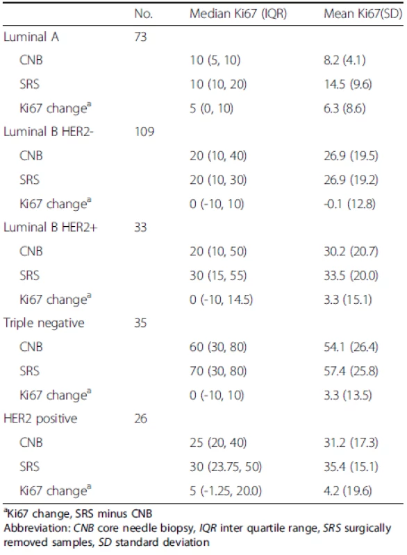 Ki67 expression and change value of CNB and SRS among molecular subtypes