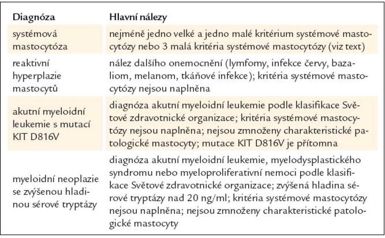 Diferenciální diagnostika systémové mastocytózy, reaktivní hyperplazie mastocytů, akutní myeloidní leukemie s mutací KIT D816V a myeloidních neoplazií se zvýšenou hladinou tryptázy.