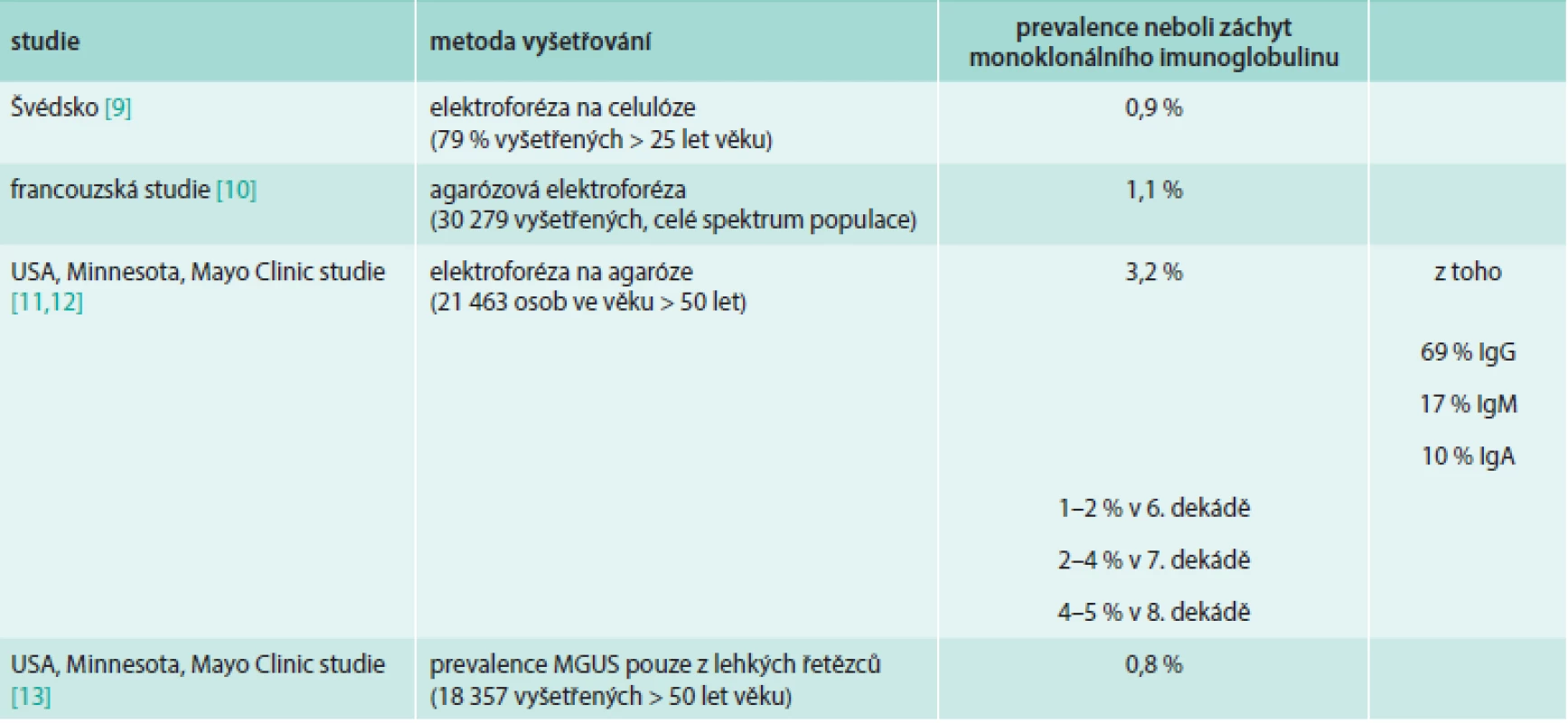 Údaje o výskytu (prevalenci) monoklonálního imunoglobulinu v definované populaci