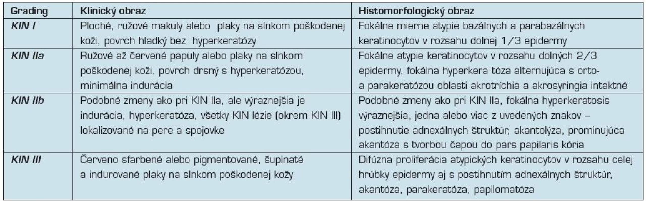 Kritéria pre „grading” keratinocytovej intraepidermálnej neoplázie (8, 13, 40)